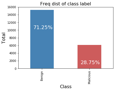 Class Imbalance of Final Dataset